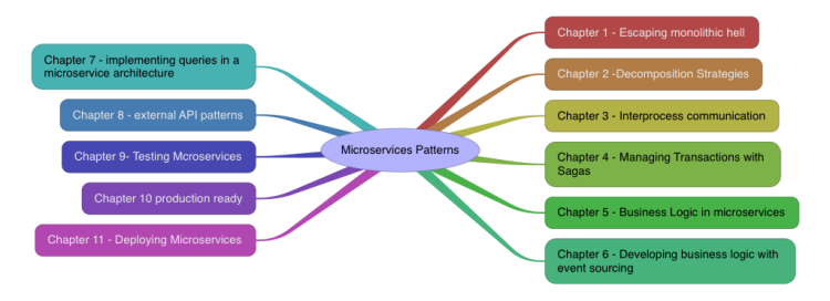 Microservices Patterns