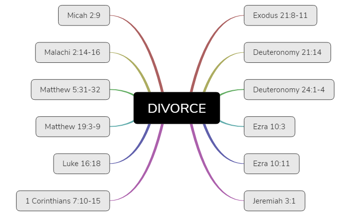 Bible Study-DIVORCE