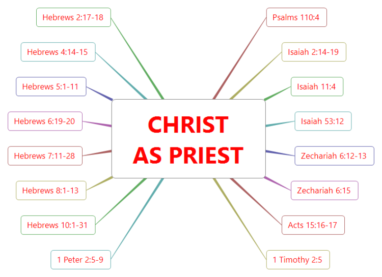 Bible Study-CHRIST AS PRIEST