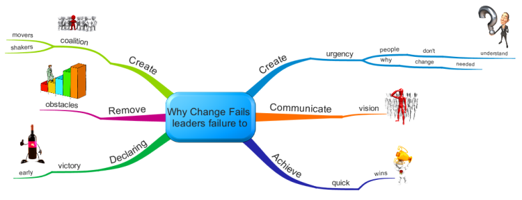 Why Change Fails