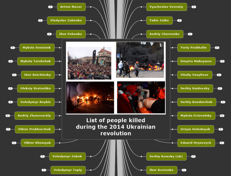 List of people killed during the 2014 Ukrainian revolution