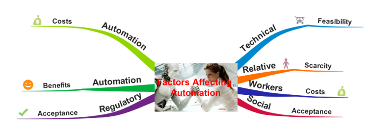 Factors Affecting Decision to Automation