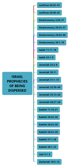 Bible Study-ISRAEL PROPHECIES OF BEING DISPERSED