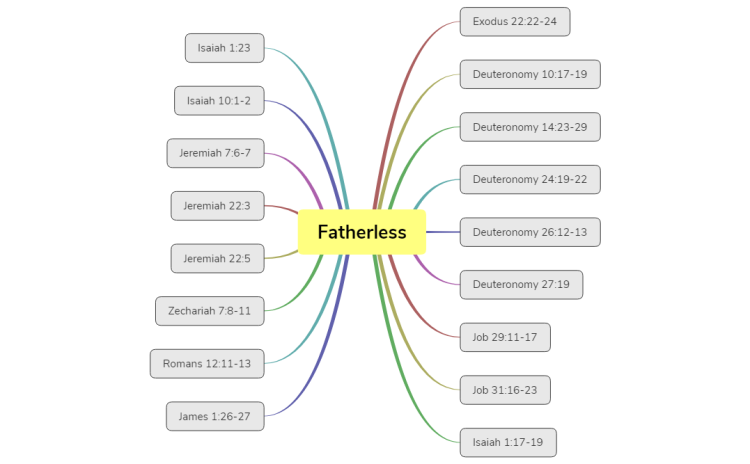 Bible Study-FATHERLESS
