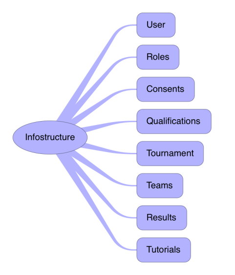 WBT Infostructure