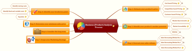 Business (Product) Analysis Process