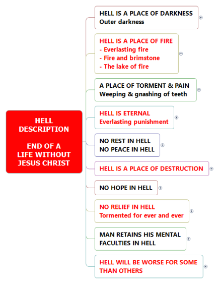 Bible Study-HELL DESCRIPTION END OF A LIFE WITHOUT JESUS CHRIST