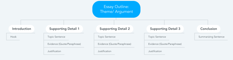 Essay Outline: Theme/ Argument