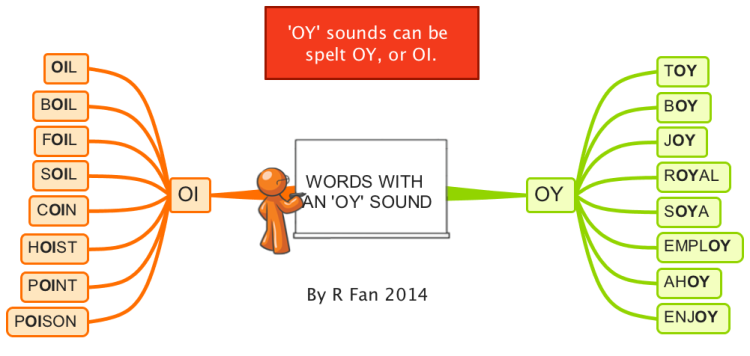 Words With  An &#39;Oy&#39; Sound