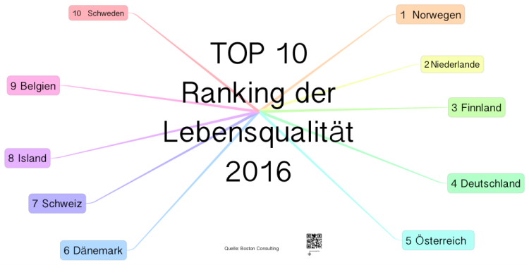 Ranking der Lebensqualit&#228;t - TOP 10 - 2016