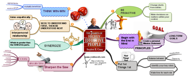 7 Habits by Stephen R. Covey