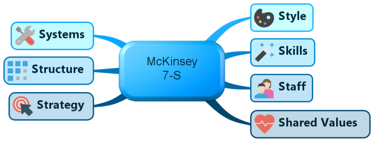 McKinsey 7S Framework (iMindMap)
