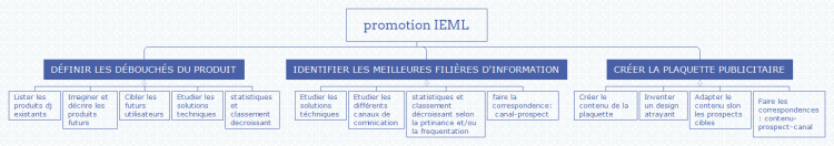 promotion IEML