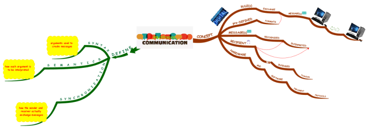 communication protocols