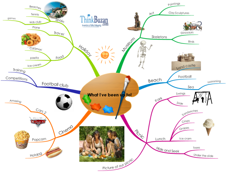 Kids iMindMap - Keeping in Touch