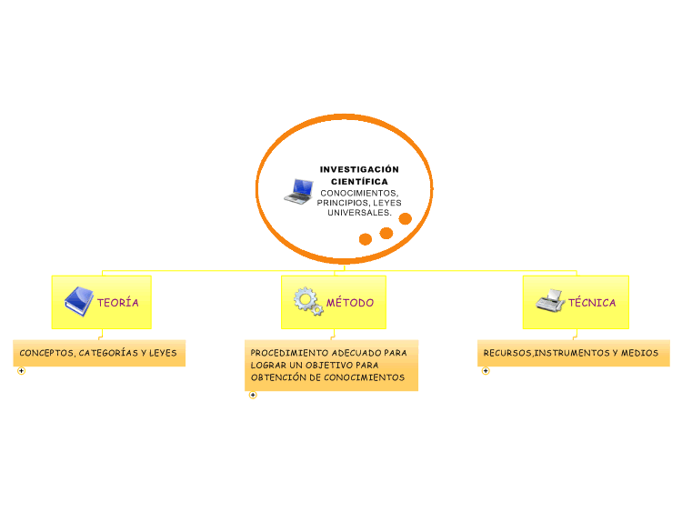 INVESTIGACIÓN CIENTÍFICA CONOCIMIENTOS, PRINCIPIOS, LEYES UNIVERSALES.