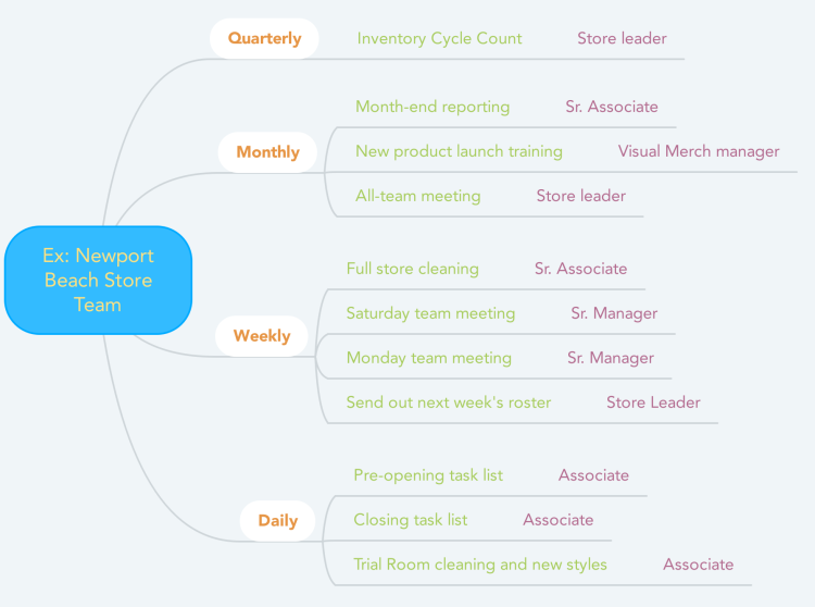 Leadership Vision Map Ex: Newport Beach Store Team