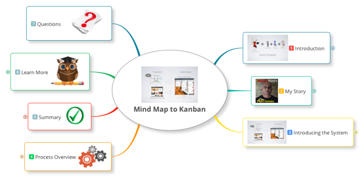 Mind Map to Kanban Overview