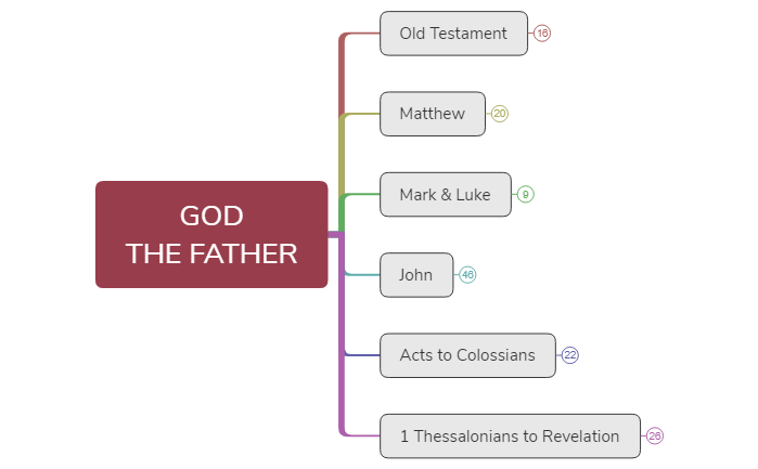 Bible Study-God the Father