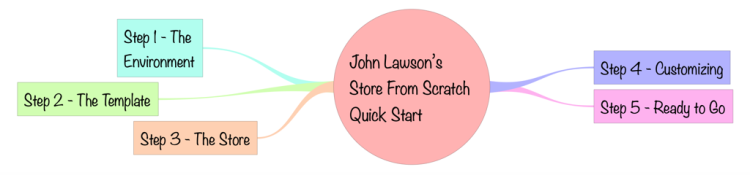John Lawson’s Store From Scratch Quick Start