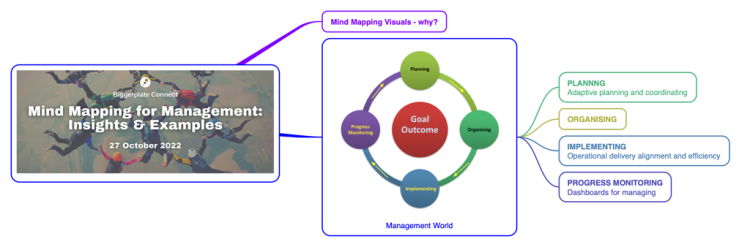 Mind Mapping for Management