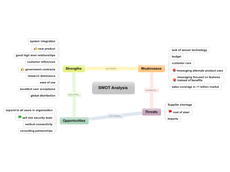 SWOT Analysis: MindManager mind map template | Biggerplate