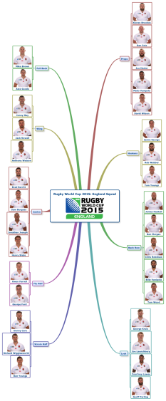 Rugby World Cup 2015: England Squad