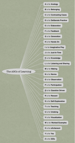 The ABCs of Learning
