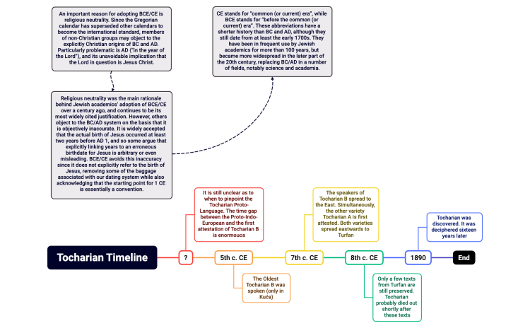 Tocharian Language Timeline