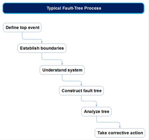 Typical Fault-Tree Process