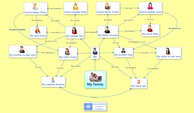 My family - XMind concept map