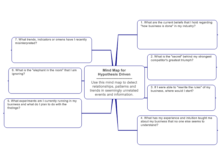 Strategic Thinking: Mind Map for Hypothesis Driven