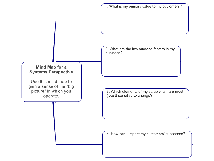 Strategic Thinking: Mind Map for a Systems Perspective