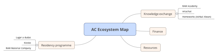 AC Ecosystem Map