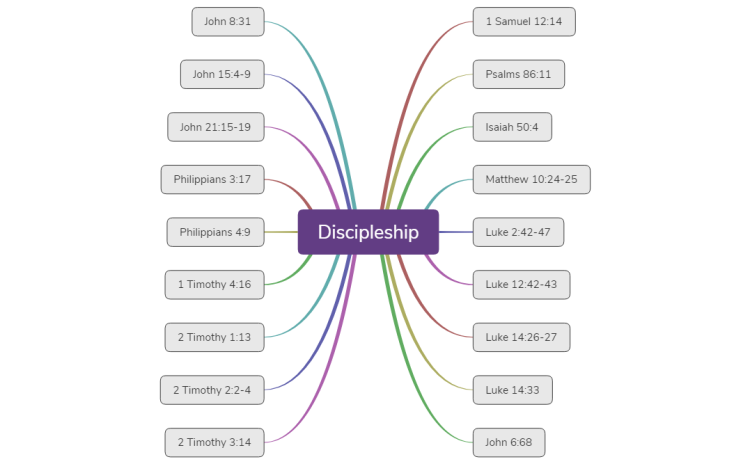 Bible Study-CHRISTIAN DISCIPLESHIP