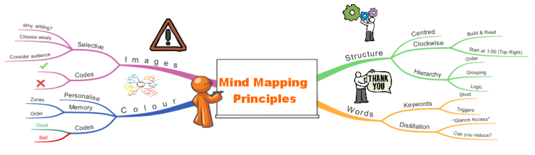 iMindMap for Business Productivity E-learning: Mind Mapping Principles