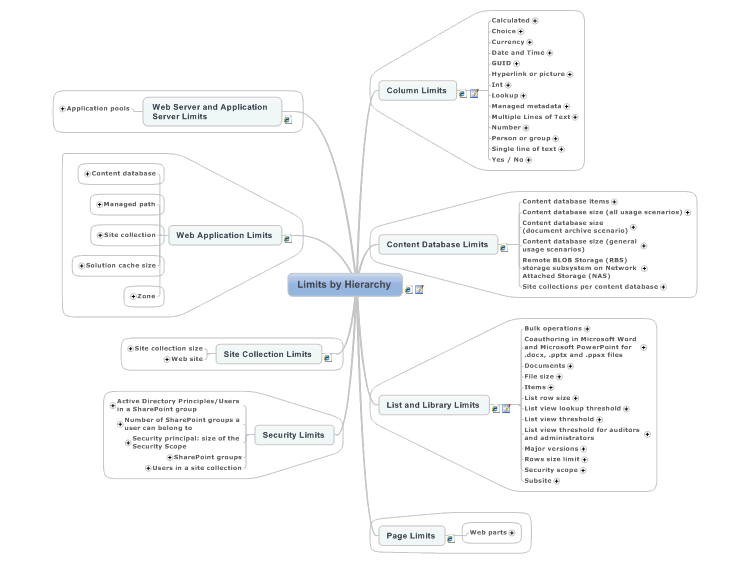 SharePoint Server 2010 Software Boundaries and Limits by Hierarchy MindMap