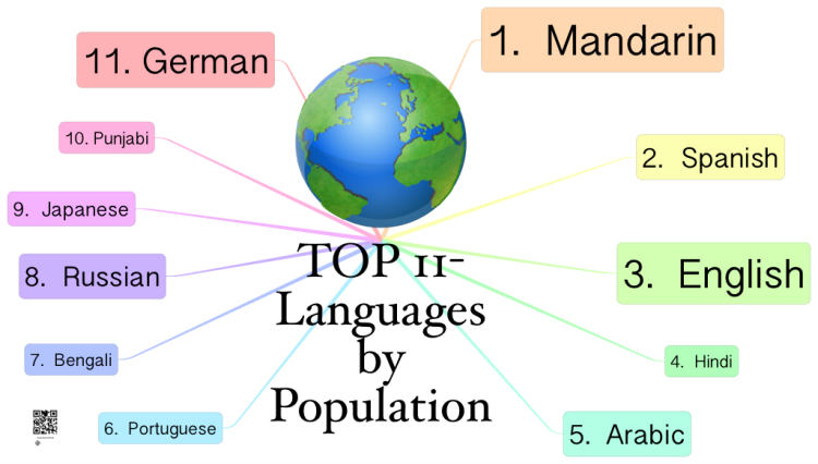 Top 11 Languages by Population