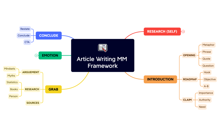 How to plan, process and write an Article with Mind Maps