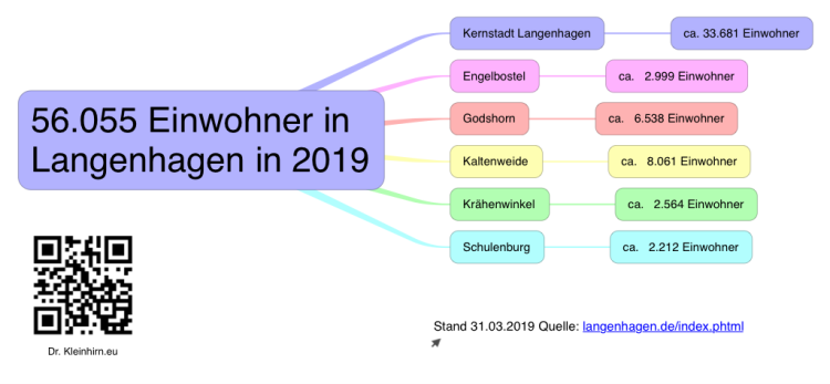 Langenhagen Einwohner im Jahr 2019