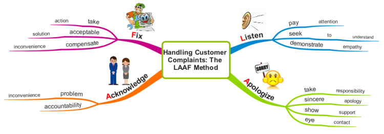 Handling Customer Complaints The LAAF Method