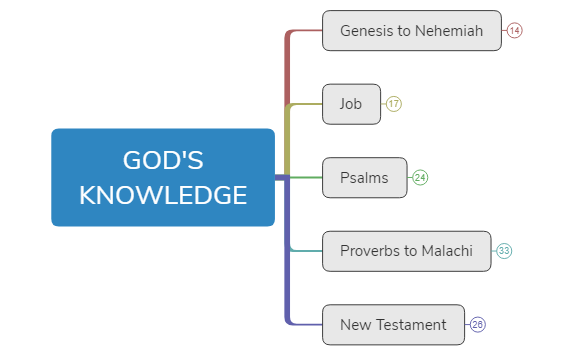 Bible Study-God's Knowledge