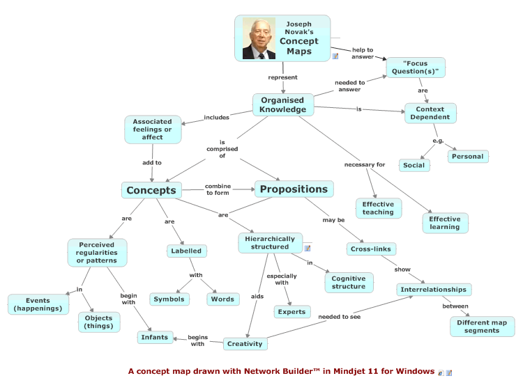 A concept map drawn with Network Builder™ in Mindjet 11 for Windows