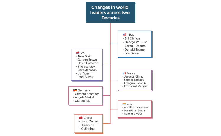 Changes in world leaders across two Decades
