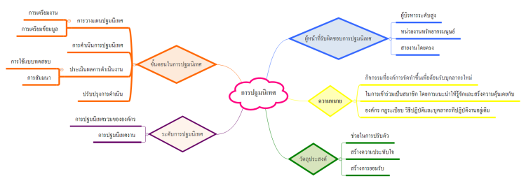 การปฐมนิเทศ