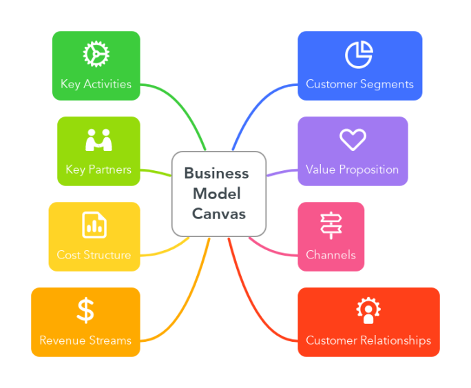Business Model Canvas (MindMeister)