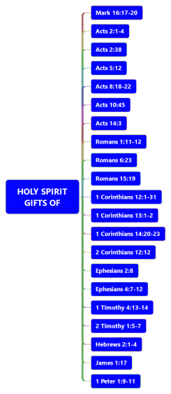 Bible Study-HOLY SPIRIT GIFTS OF