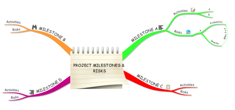 Project Risk Distribution by Milestones