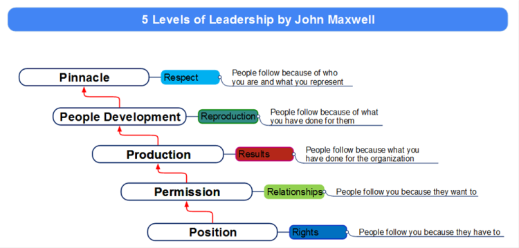 Overview of the 5 Levels of Leadership