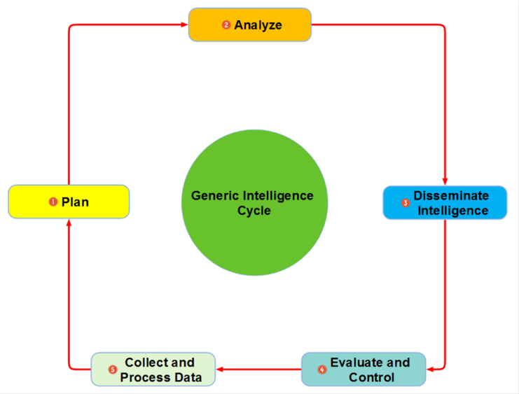 A Generic Intelligence Cycle